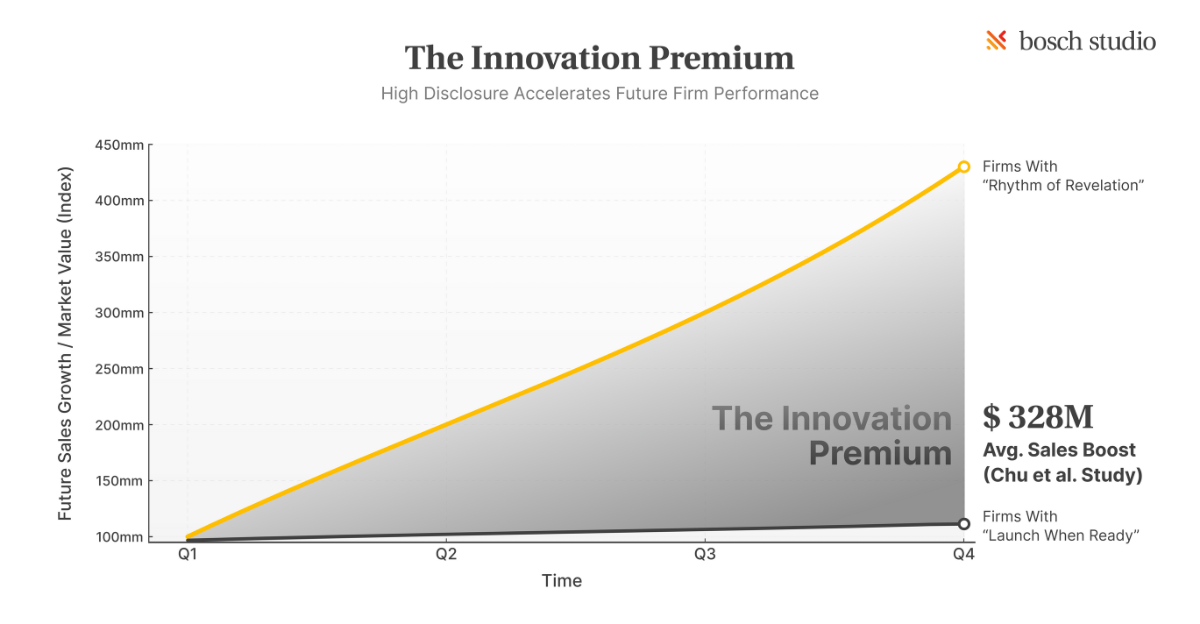 New Data on ‘The Innovation Premium’: B2B Firms Risk Losing $328 Million in Future Sales by Hiding Innovation Plans